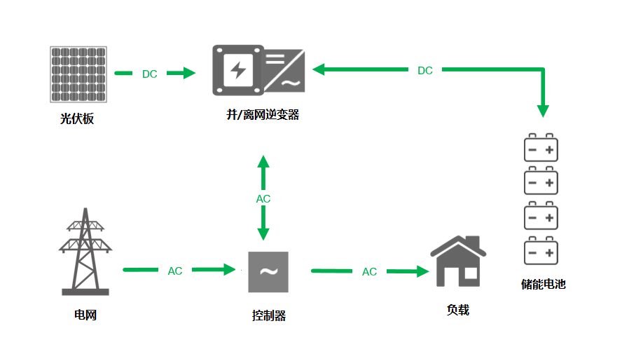 并/离网光伏发电系统