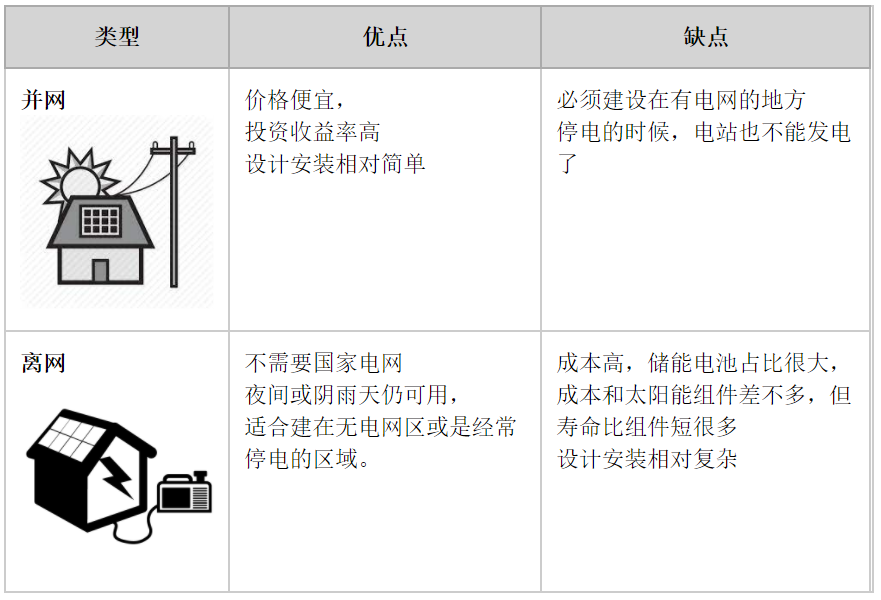 并网和离网的优缺点比较